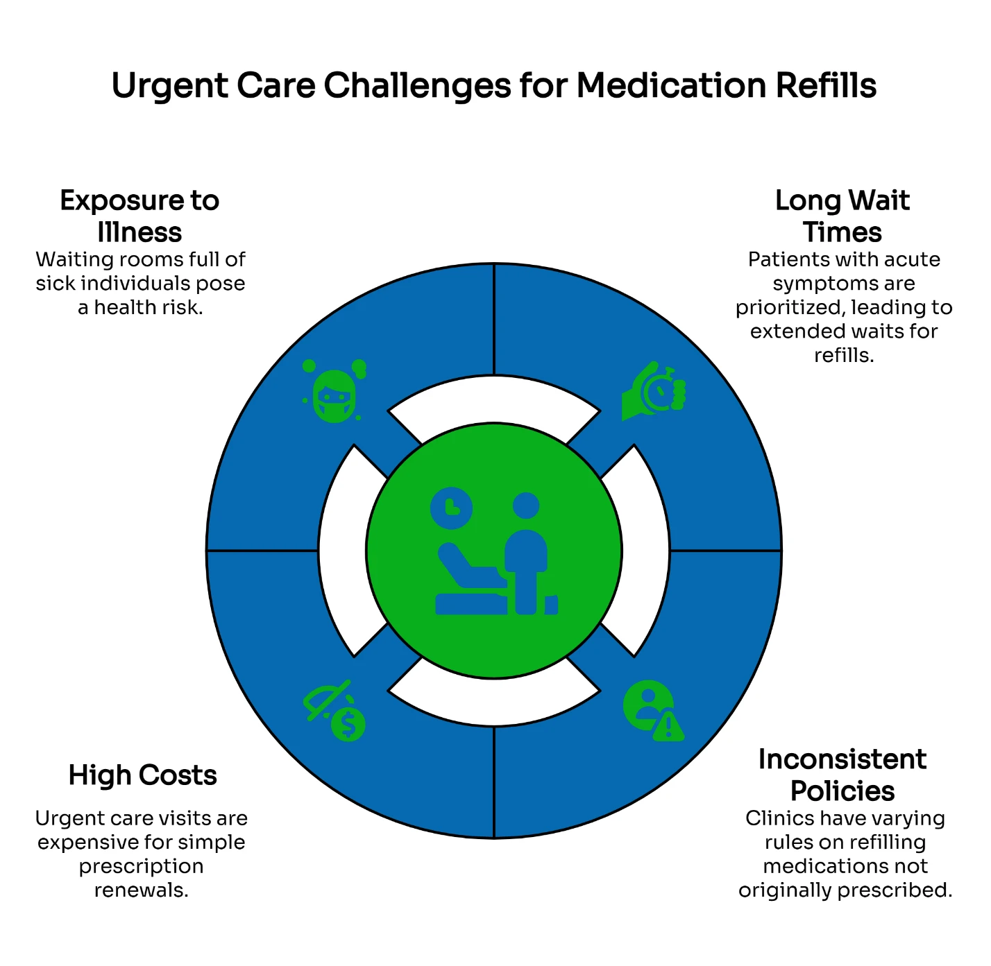 Urgent care challenges for medication refills infographic showing four main barriers in circular diagram.