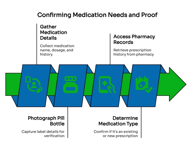 Flowchart showing how to confirm medication needs: gather medication details, photograph the pill bottle, access pharmacy records, and determine if the prescription is existing or new.