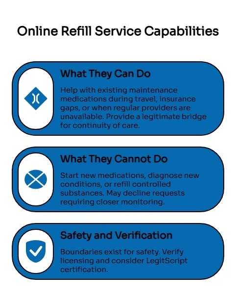 Infographic titled Online Refill Service Capabilities outlining what refill services can do, what they cannot do, and key safety checks like licensing and LegitScript verification.