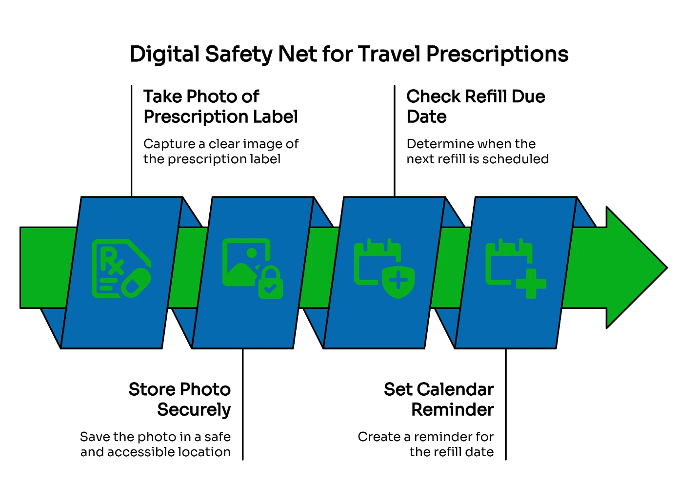 Digital safety net for travel prescriptions showing four-step process with arrow flowchart.