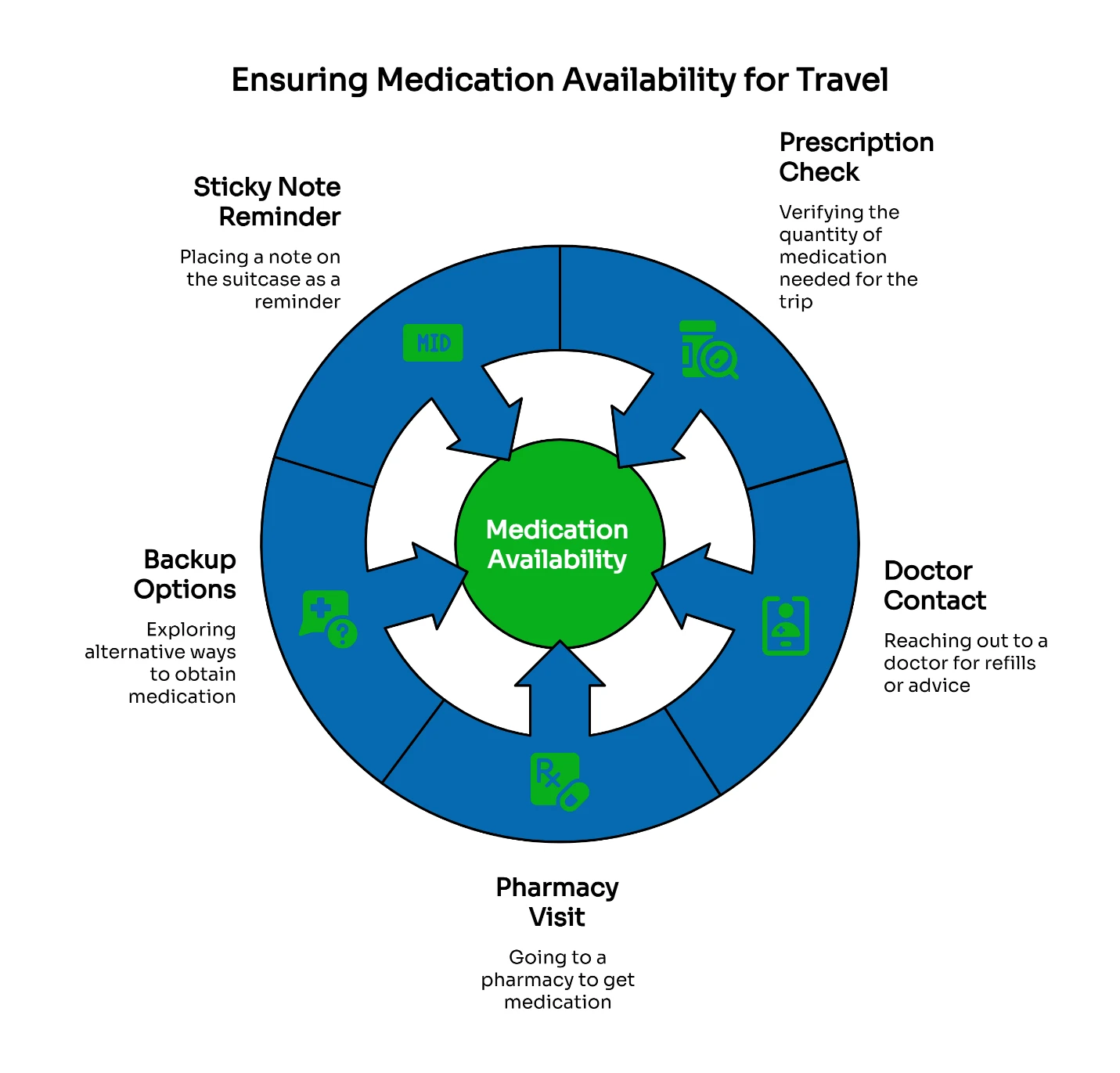 Ensuring medication availability for travel infographic showing five key steps in a circular flow diagram.