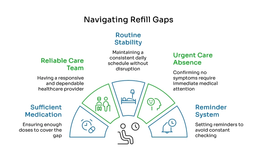 Infographic showing key factors for navigating refill gaps, including reliable care, enough medication, routine stability, reminders, and no urgent symptoms.