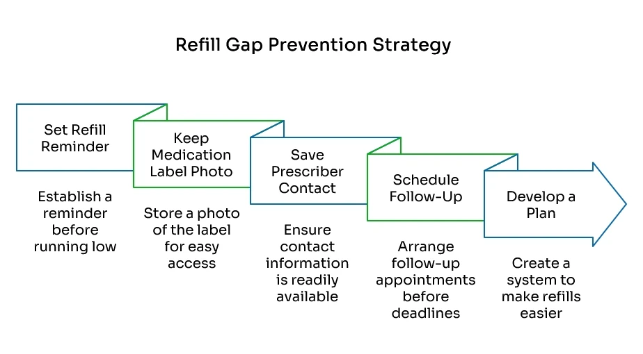 Infographic outlining refill gap prevention steps, including refill reminders, medication label photos, prescriber contacts, follow-ups, and planning.