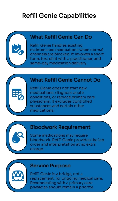 Infographic outlining Refill Genie capabilities: eligible refill support for existing medications, limits on new or controlled meds, possible bloodwork, and bridge-care purpose.
