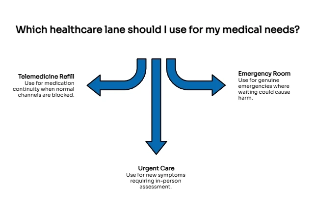 Three-way decision graphic showing which healthcare lane fits your need: telemedicine refill for blocked refill access, urgent care for new symptoms, and ER for emergencies.