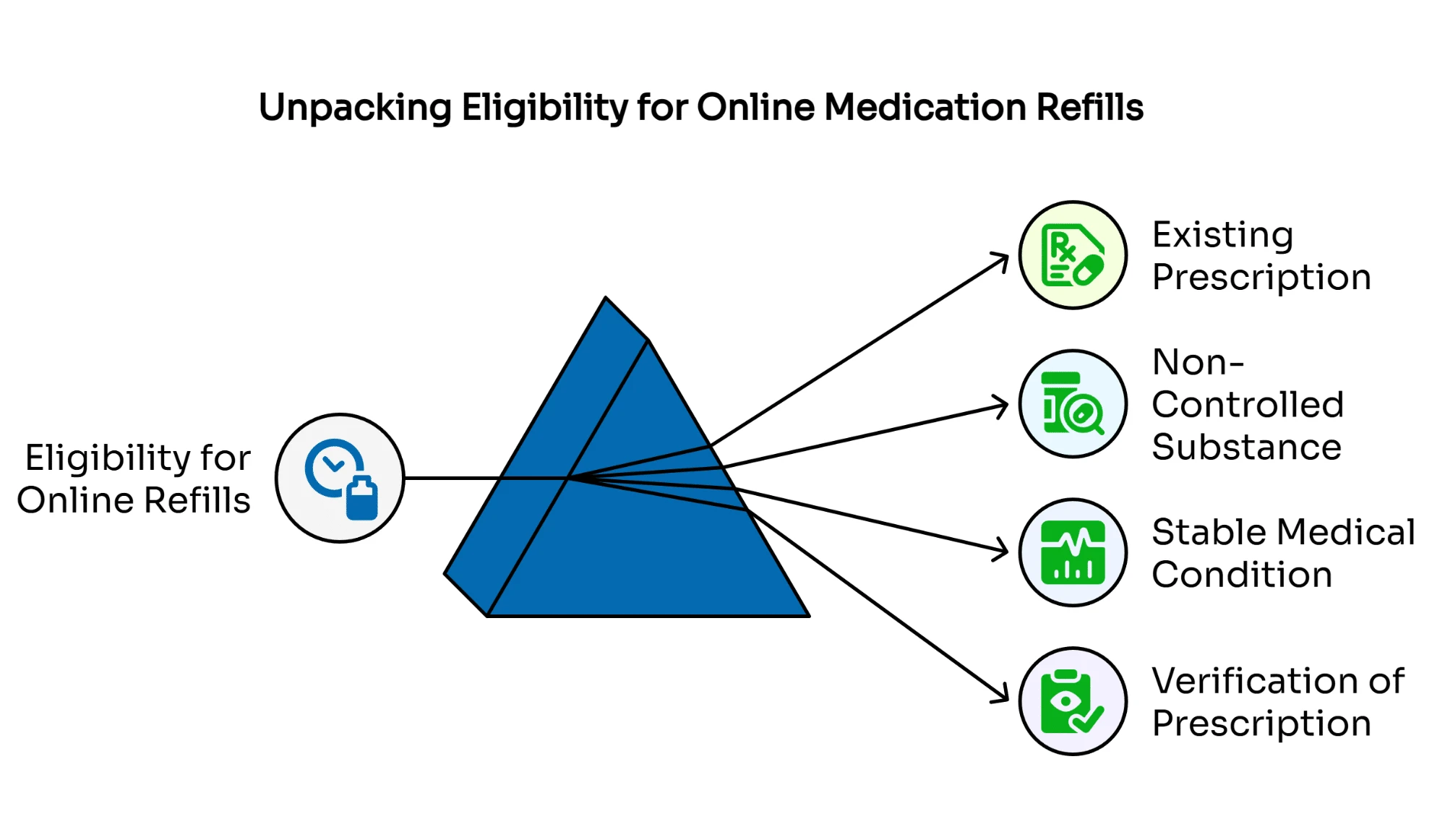 unpacking eligibility for online medication refills