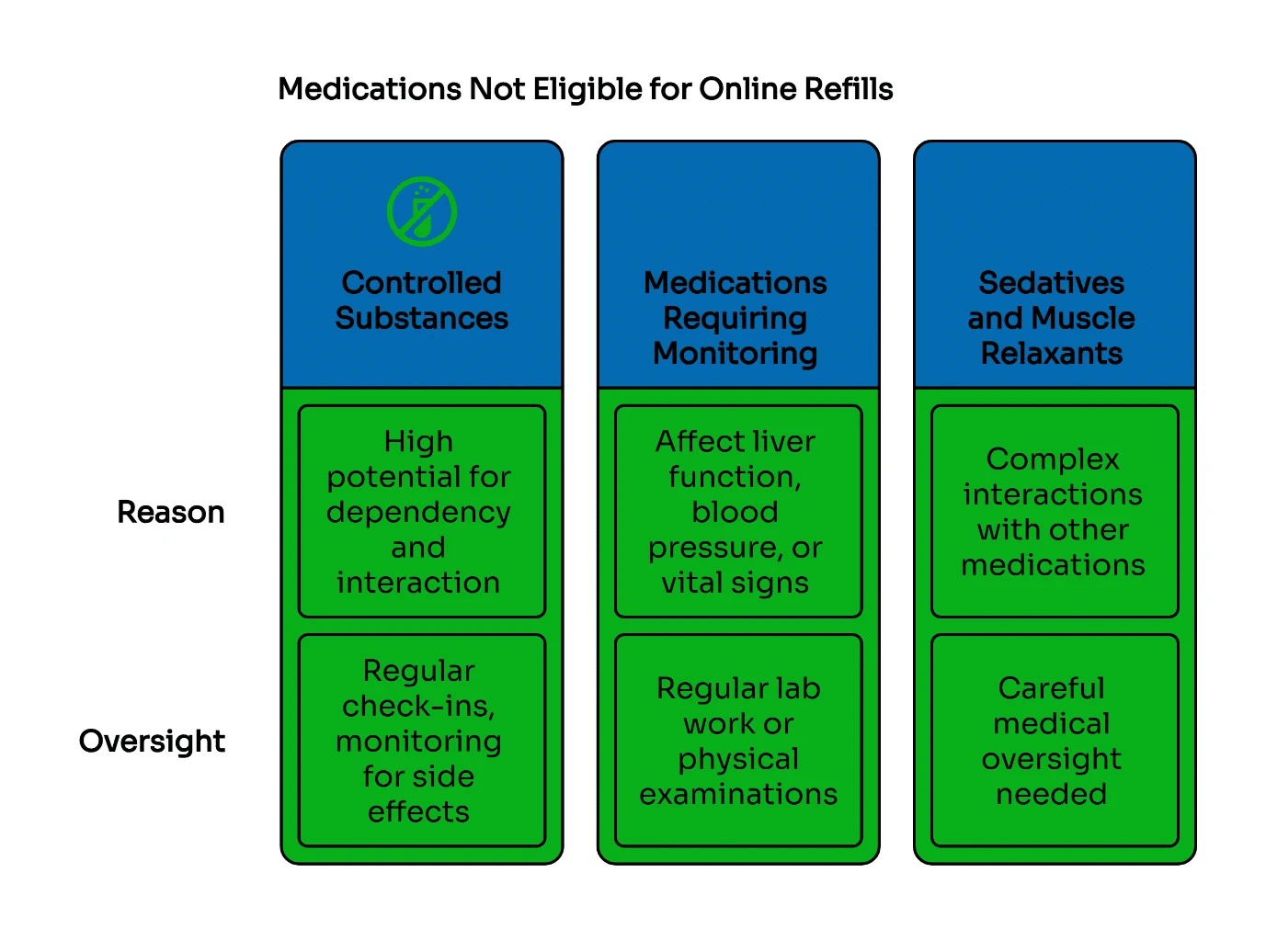 medications not eligible for online refills