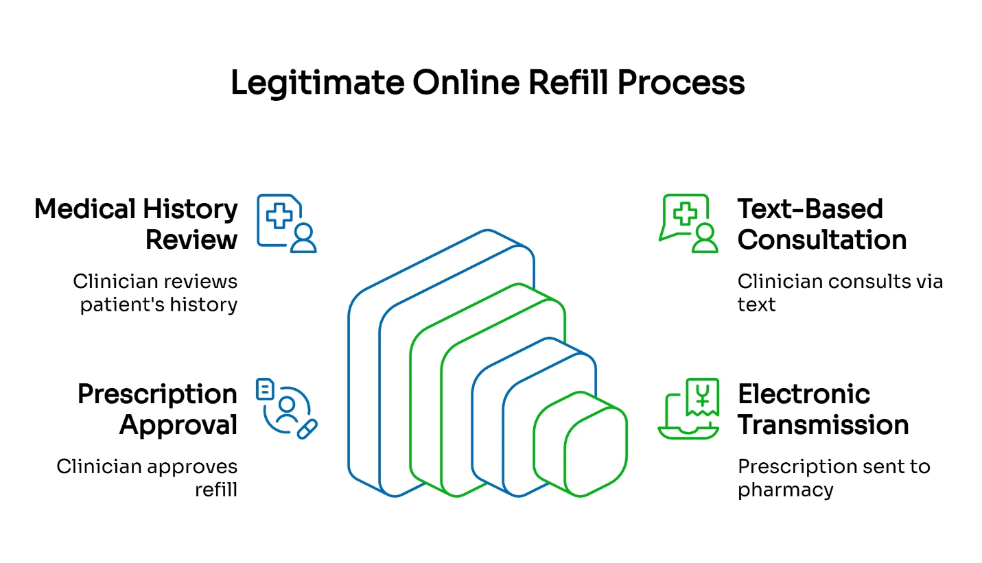 Legitimate online refill process showing four steps: medical history review, prescription approval, text-based consultation, and electronic transmission to pharmacy.