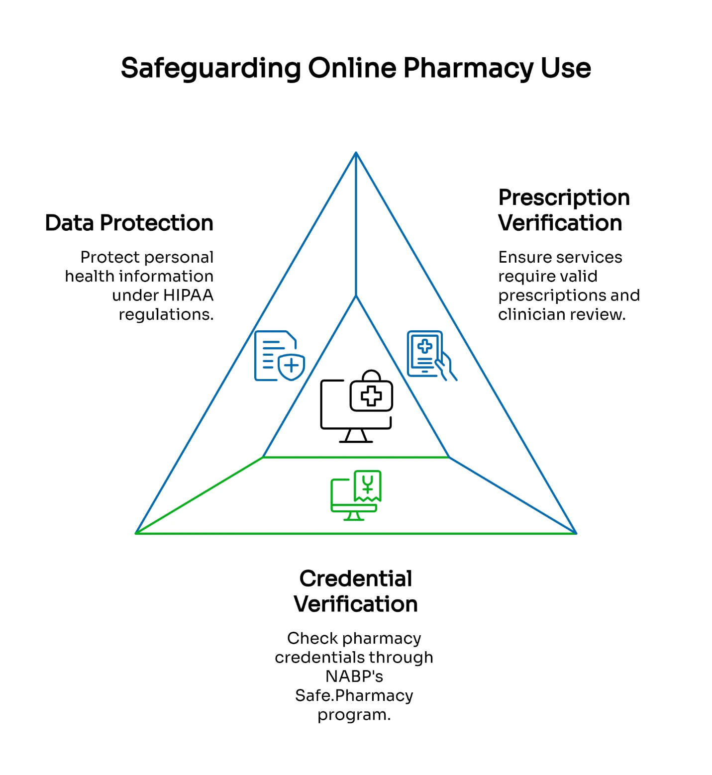 Three pillars of safeguarding online pharmacy use: data protection under HIPAA, prescription verification with clinician review, and credential verification through NABP Safe.Pharmacy program.