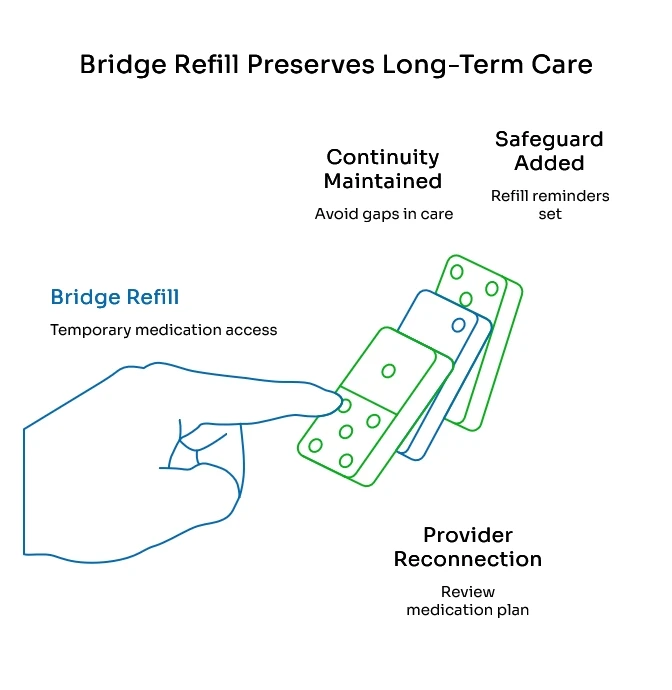 Bridge refill concept showing a hand holding medication blister packs, with callouts for continuity, safeguards, and provider reconnection.