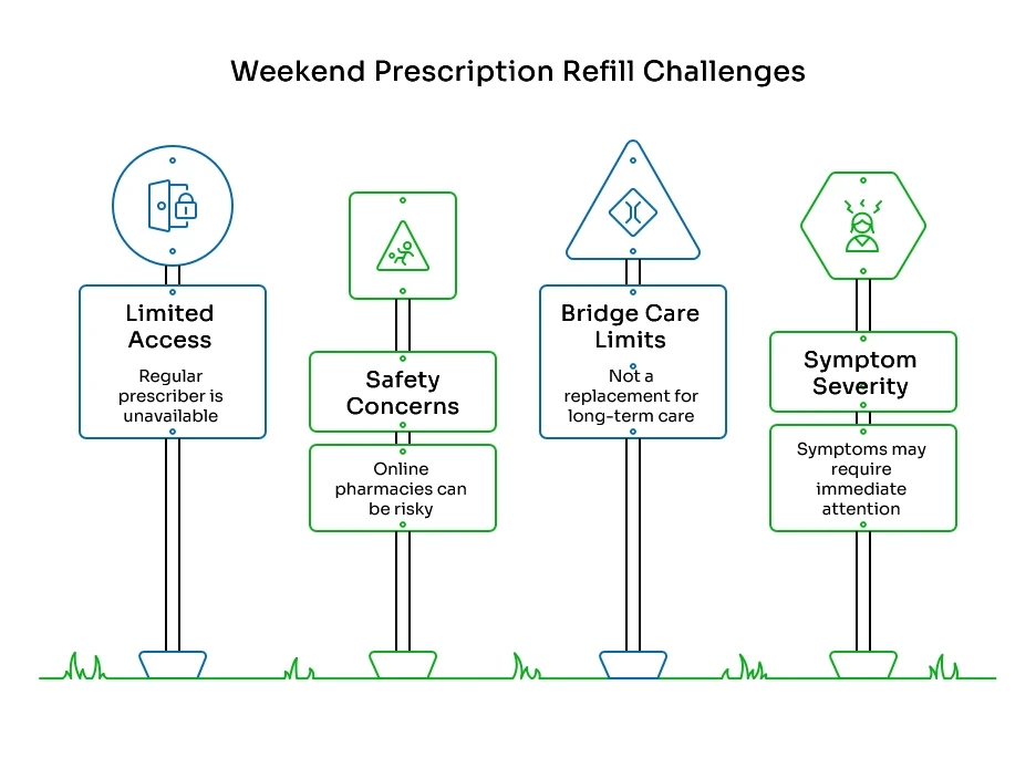 Infographic showing weekend prescription refill challenges, including limited access, safety concerns, bridge care limits, and symptom severity.