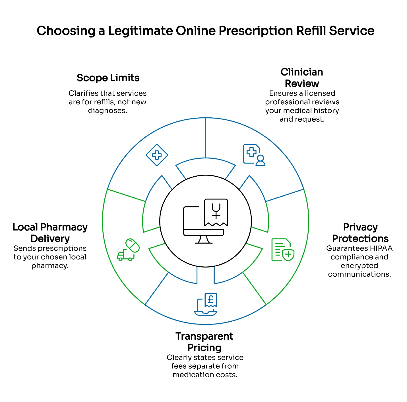 Circular diagram showing five key factors for choosing legitimate online prescription refill services: scope limits, clinician review, privacy protections, transparent pricing, and local pharmacy delivery.