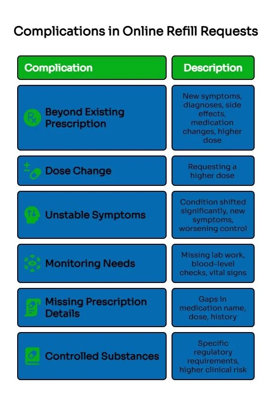Infographic listing common complications in online refill requests, including dose changes, unstable symptoms, monitoring needs, missing details, and controlled substances.