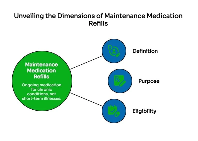 Diagram explaining maintenance medication refills, with branches for definition, purpose, and eligibility connected to ongoing chronic-condition medication use.