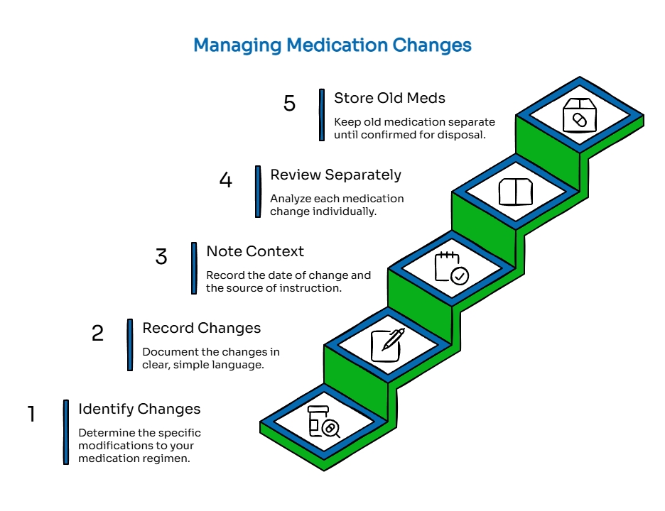 Stair-step infographic for managing medication changes, including identifying changes, recording updates, noting context, reviewing each medication, and storing old meds separately.