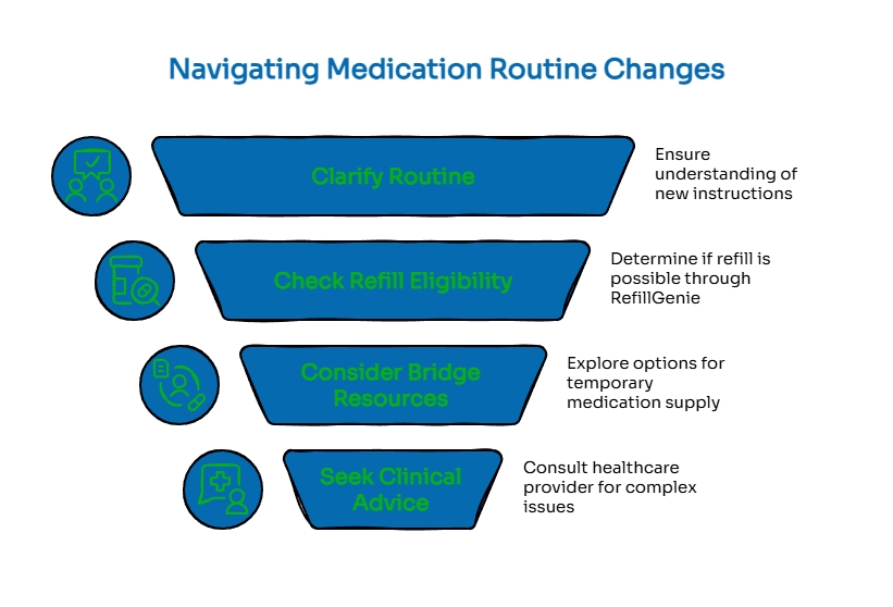 Funnel infographic showing how to navigate medication routine changes by clarifying instructions, checking refill eligibility, considering bridge resources, and seeking clinical advice.