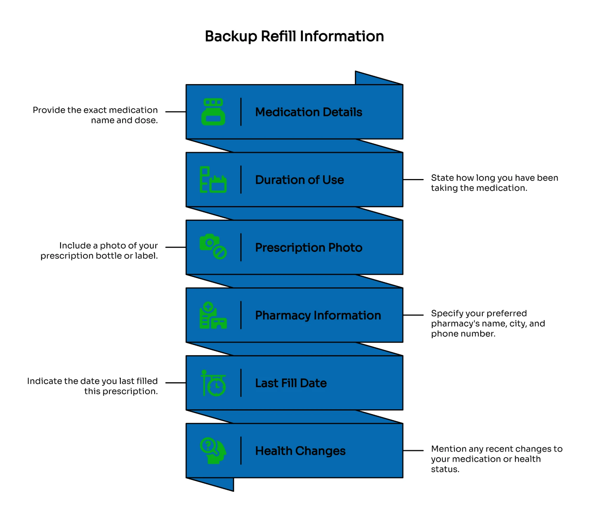 Backup refill information checklist for online prescription refills: medication details, duration of use, prescription photo, pharmacy information, last fill date, and health changes.