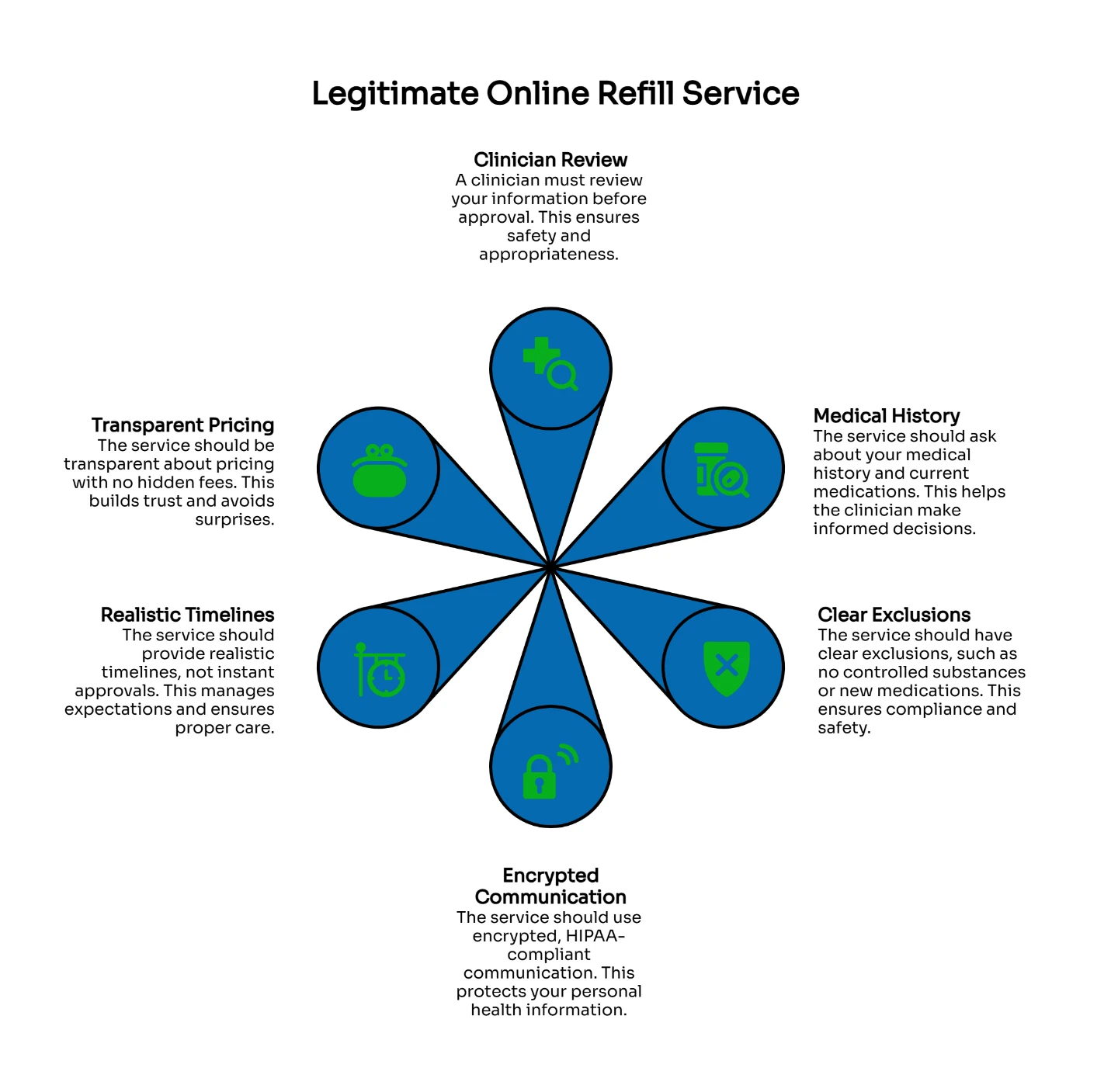 Legitimate online refill service infographic showing 5 trust indicators: clinician review, medical history, clear exclusions, encrypted communication, realistic timelines, and transparent pricing.