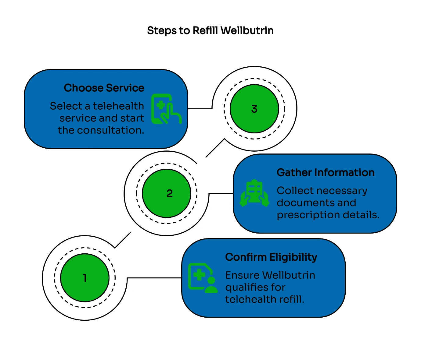 steps to refill wellbutrin
