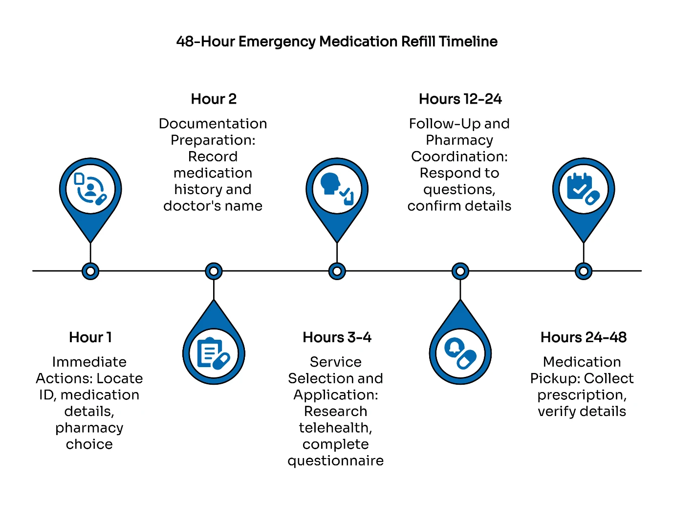 48-Hour Emergency Medication Refill Timeline
